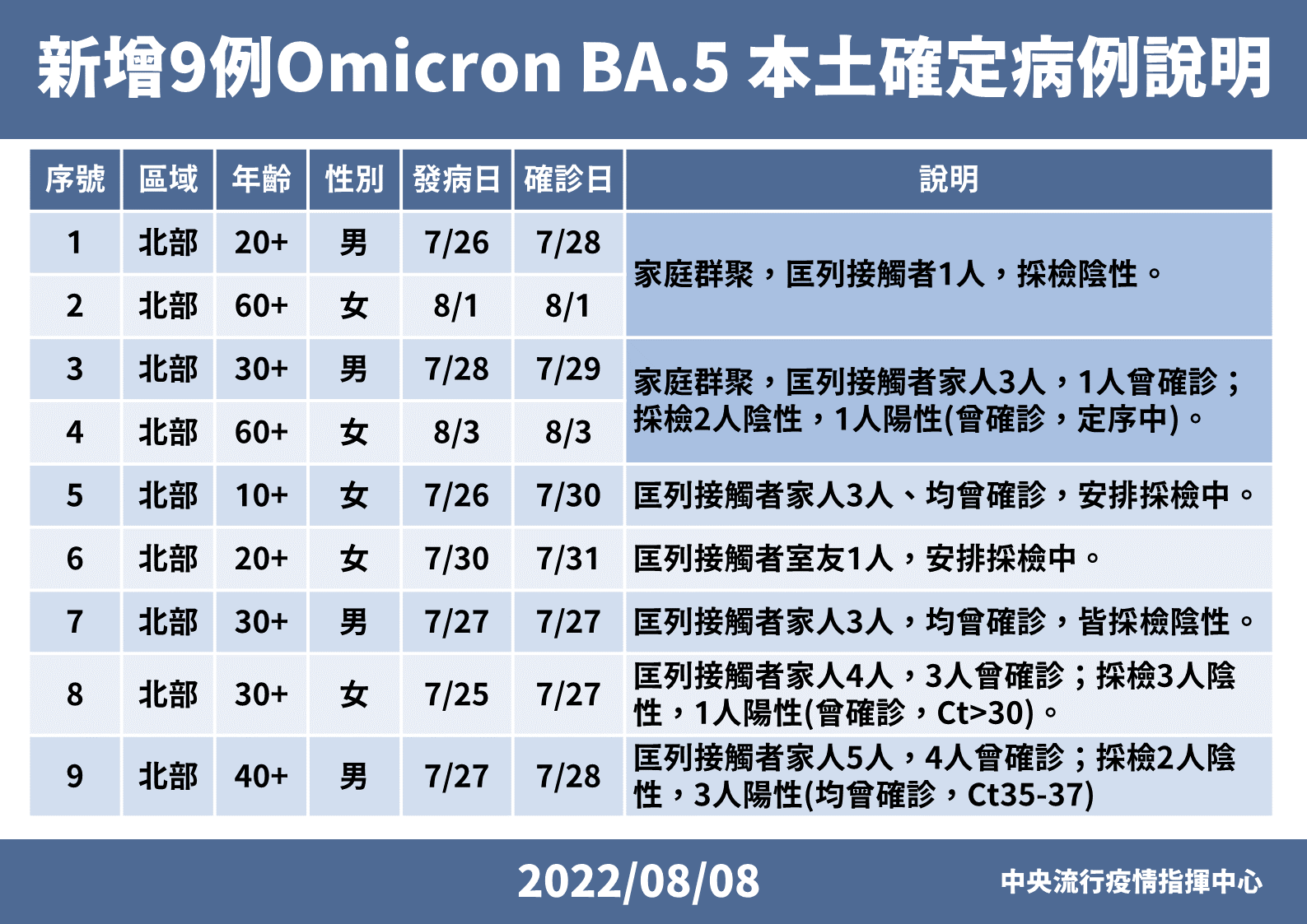 指揮中心8日公布新增9例BA.5本土個案。(指揮中心提供)