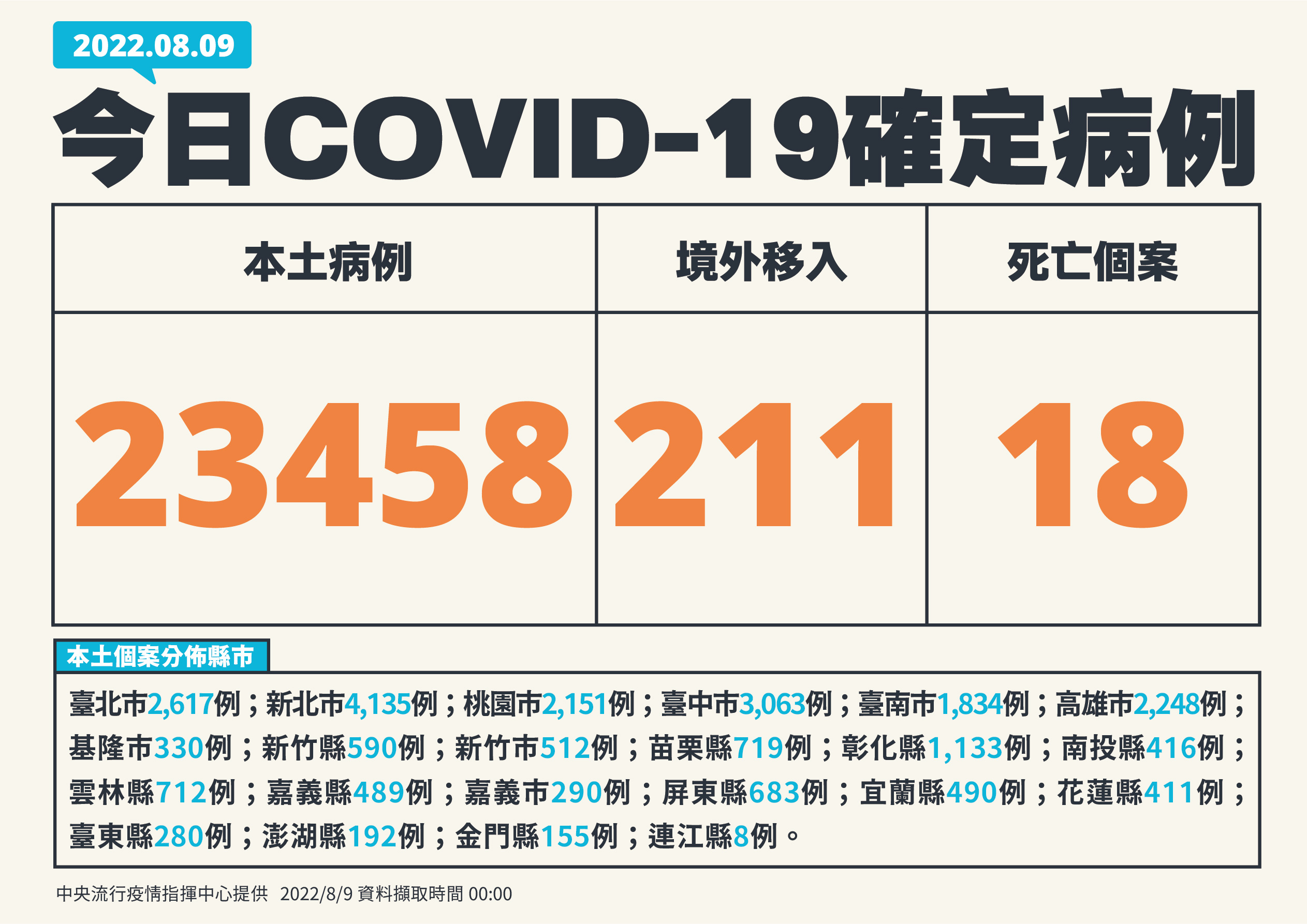 單日確診逾2萬3千例。(指揮中心提供)