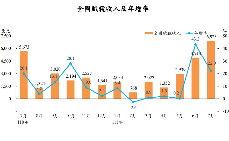 財政部公布7月總稅收6,923億元，年增22%。(圖：財政部)