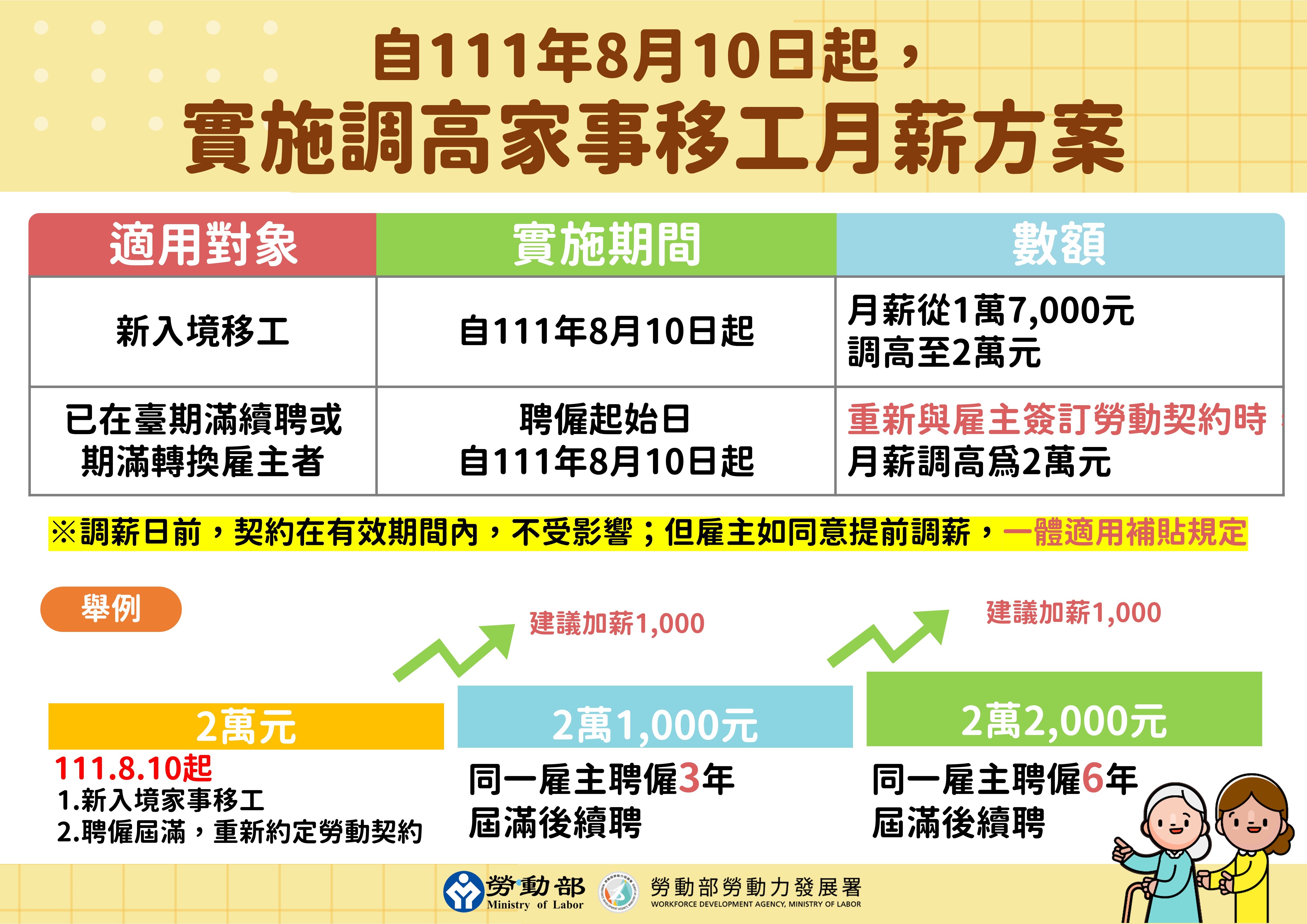家事移工自111年8月10日起調整每月薪資至新台幣2萬元。(勞動力發展署提供)