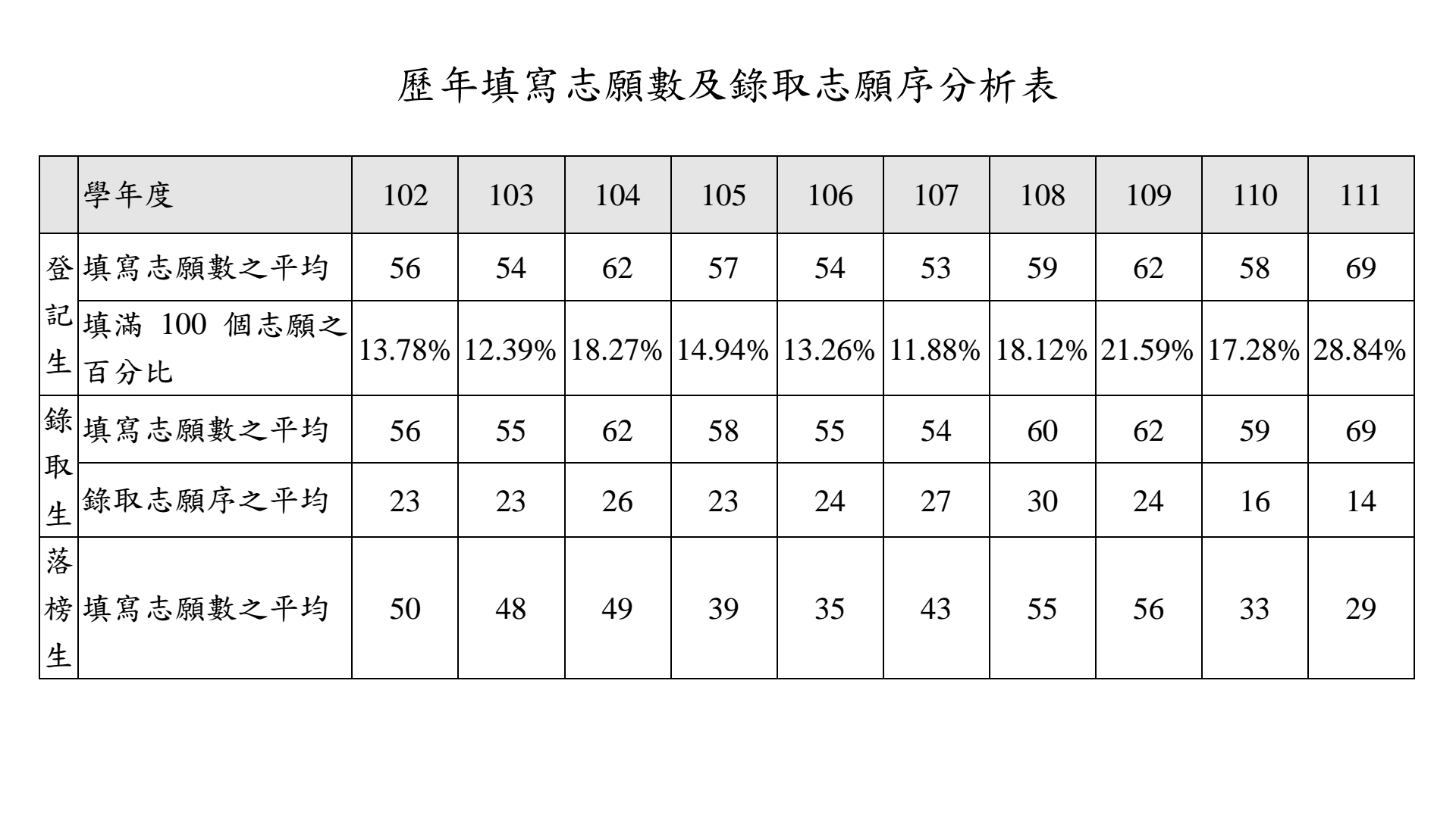 大學考試入學分發委員會分析登記生選填志願情形。(大考分發會提供)