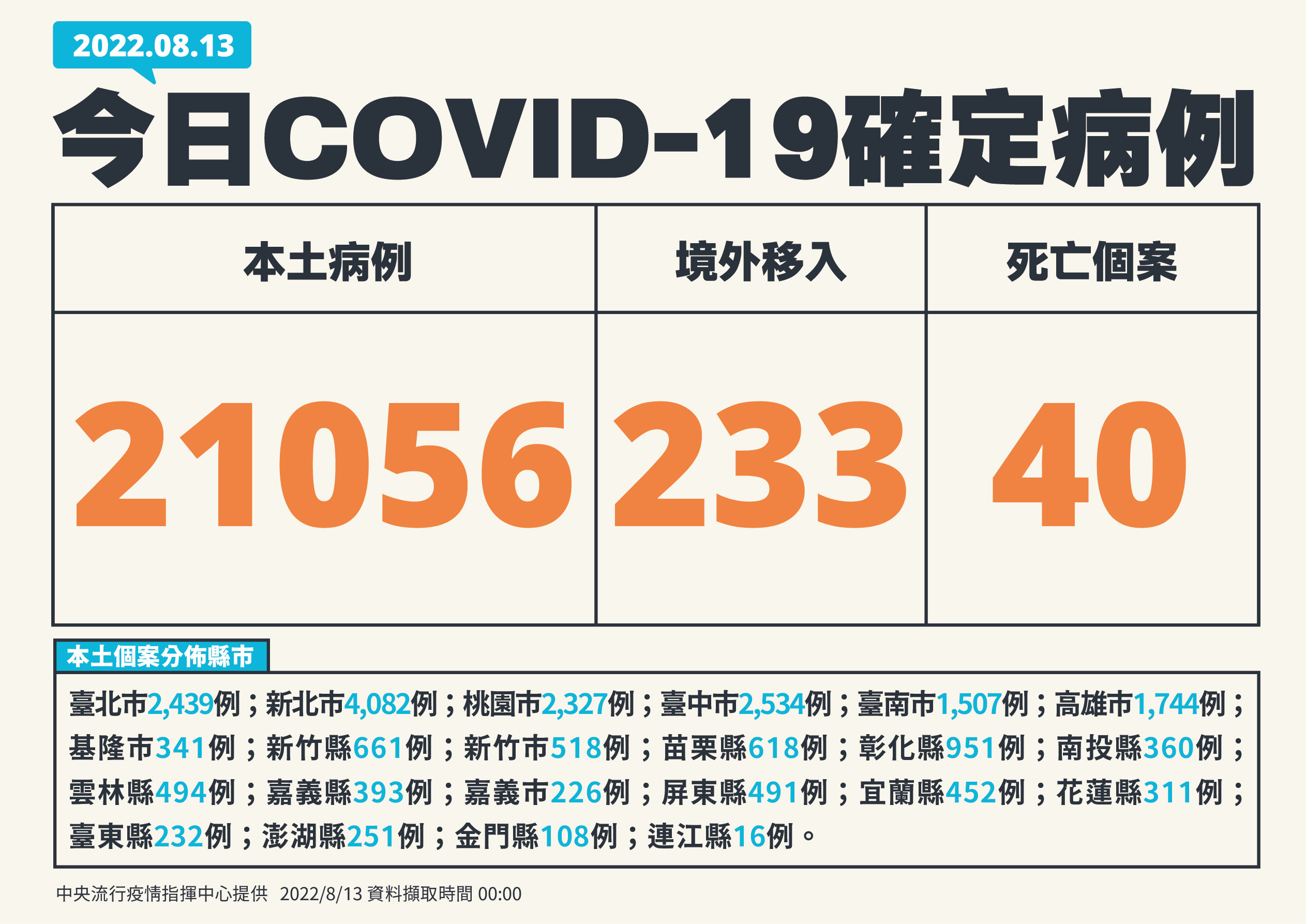 國內13日新增21,056例COVID-19本土病例。(指揮中心提供)