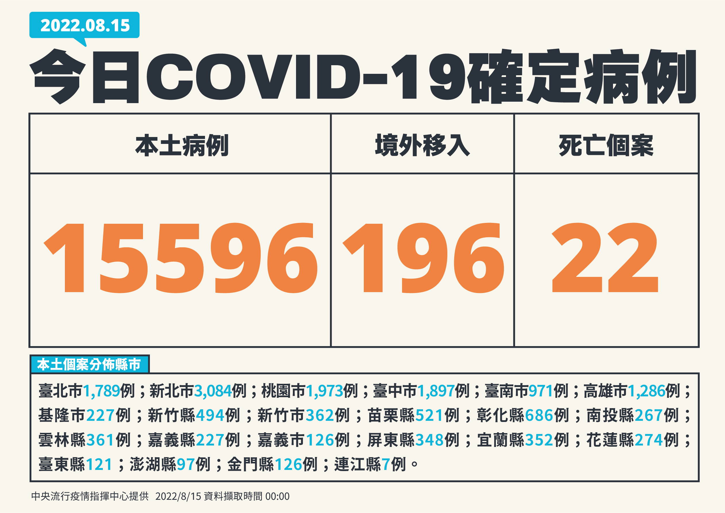 單日確診逾1萬5千例。(指揮中心提供)