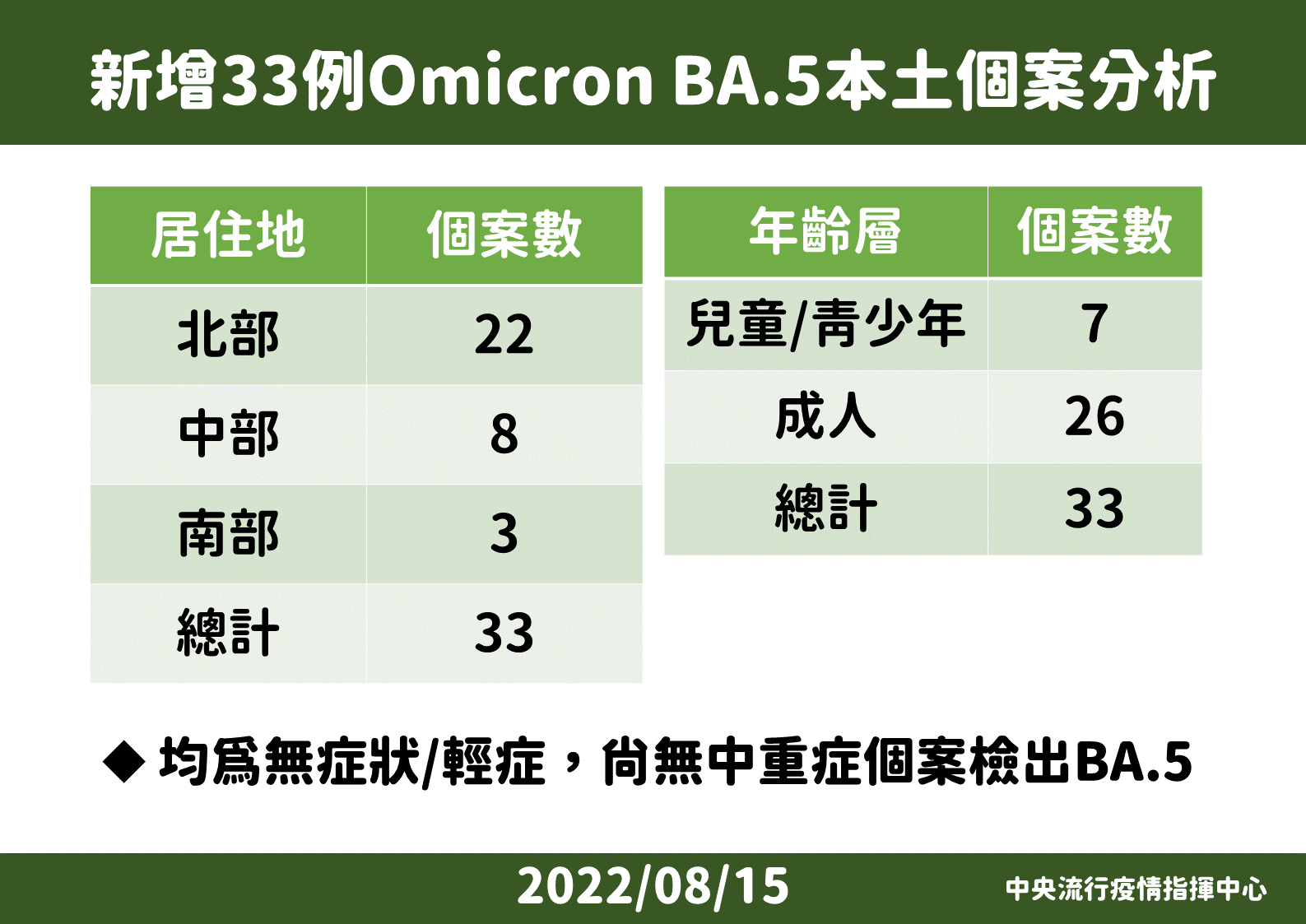 指揮中心15日公布新增33例BA.5本土個案。(指揮中心提供)