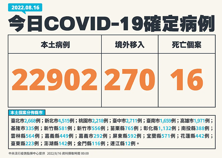 國內16日新增22,902例本土個案，另有270例境外移入；確診個案中新增16例死亡。(指揮中心提供)