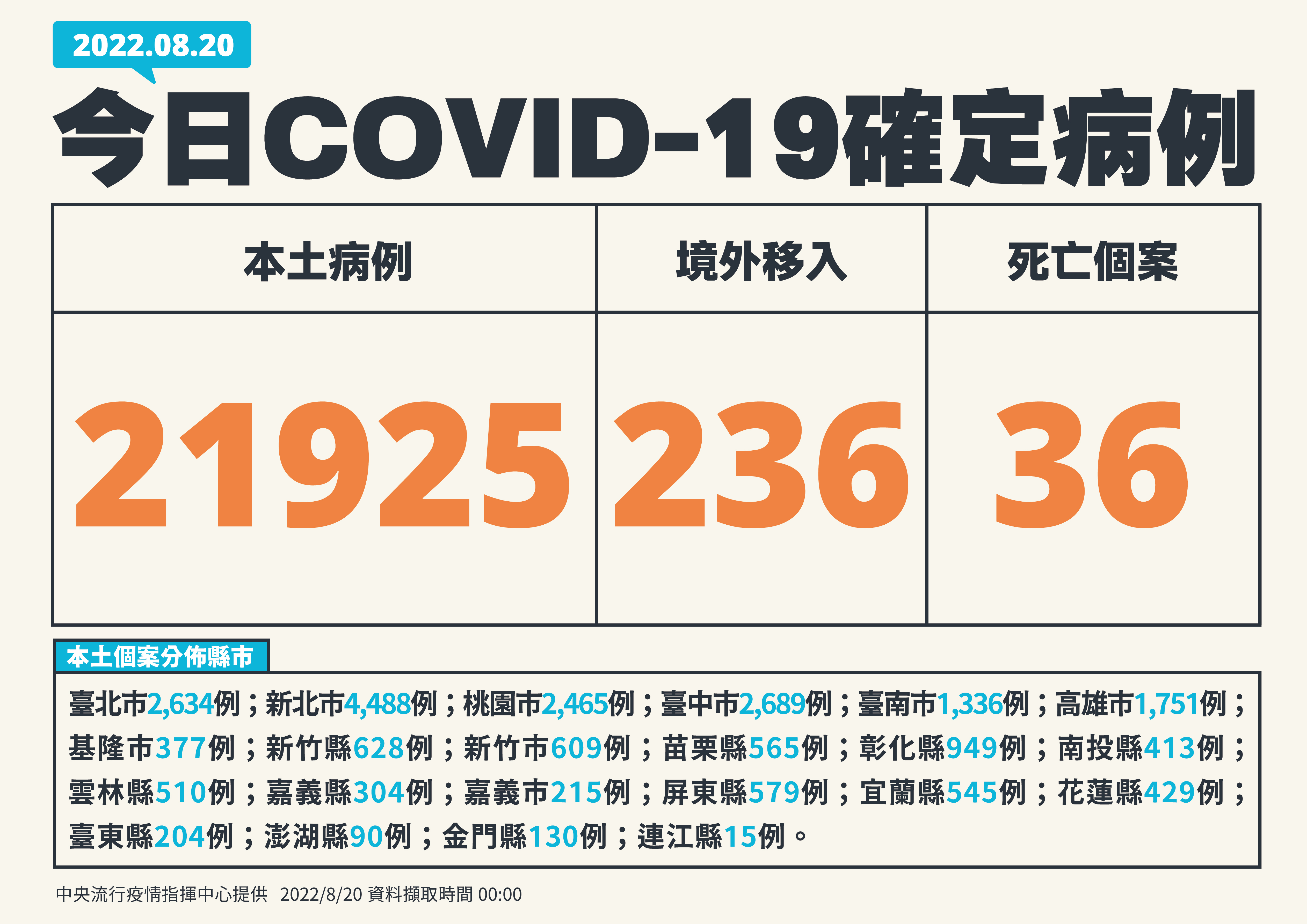 20日台灣新增21925例本土，累計確診數逾500萬。(指揮中心提供)