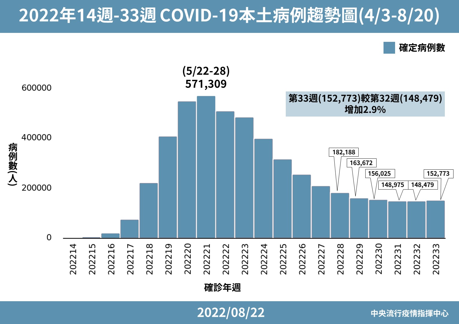防疫指揮官王必勝示警，確診數從2022的第21週開始，連續11週下降，但到了這一週開始上升，警惕疫情可能從這邊開始漸漸往上。(圖:中央流行疫情指揮中心)