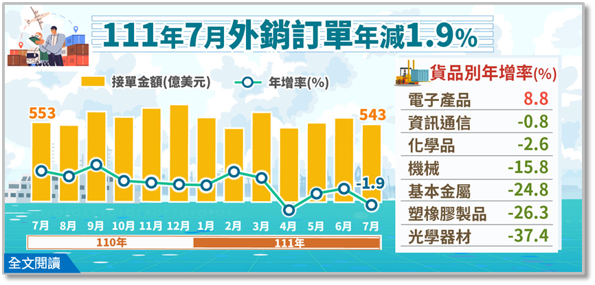 111年7月外銷訂單統計結果。(圖:經濟部統計處)