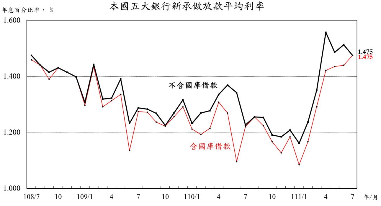中央銀行23日公布今年7月本國五大銀行的新承做放款平均利率，其中購屋貸款利率較上個月增加0.089個百分點，達1.703%，為2016年7月以來新高。(圖:中央銀行)