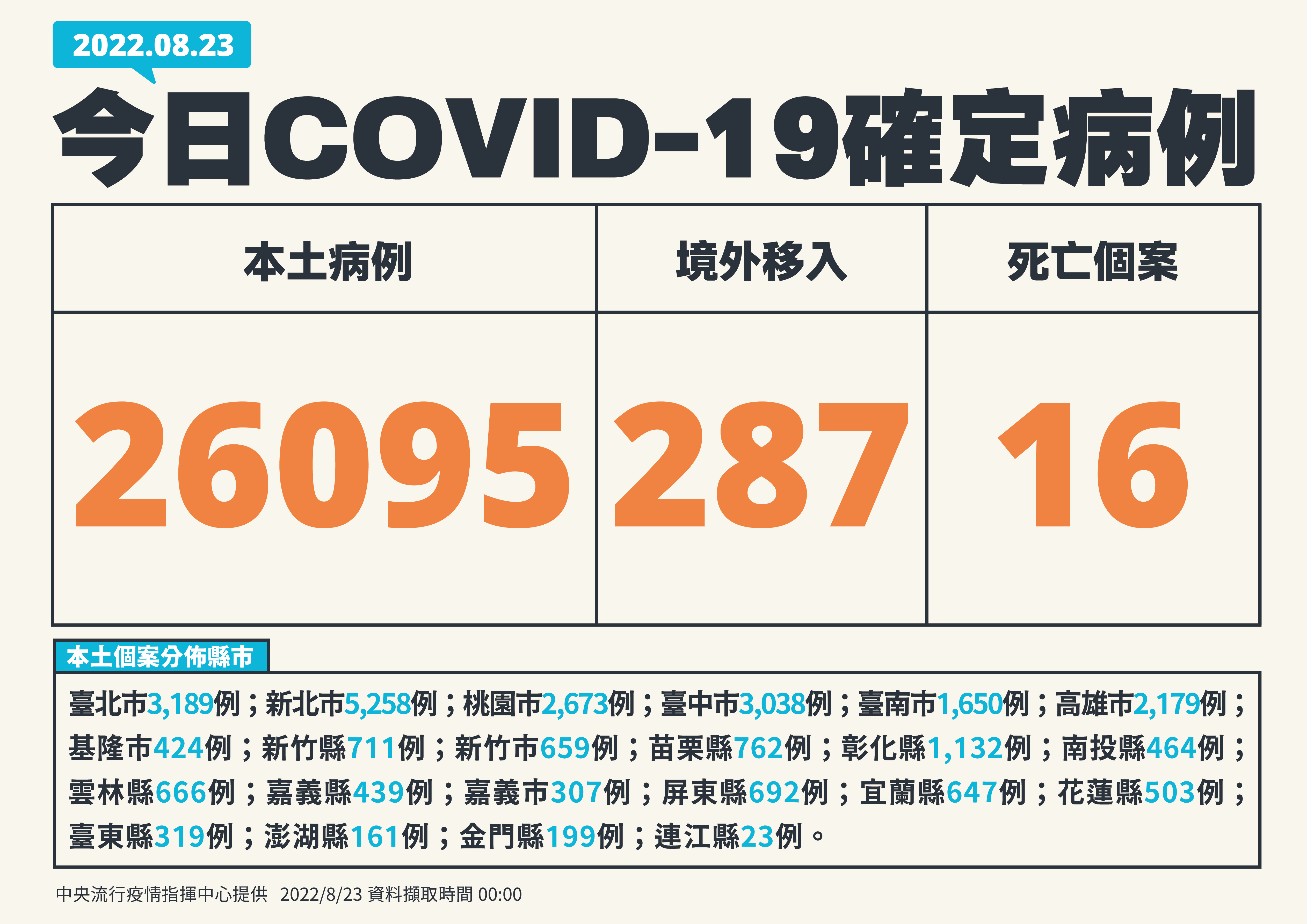 單日確診逾2萬6千例。(指揮中心提供)