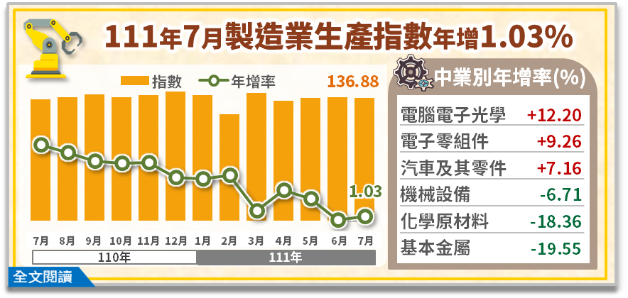 經濟部統計處23日公布7月工業生產指數為135.9，年增率1.12%。其中占比最大的製造業生產指數為136.88，年增1.03%。(圖:經濟部統計處)