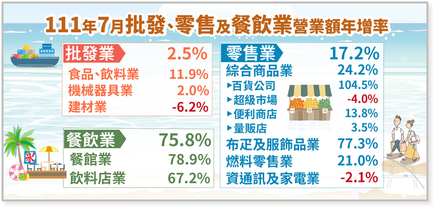 111年7月批發業營業額年增2.5%；零售業年增17.2%；餐飲業年增75.8%。(圖:經濟部統計處)