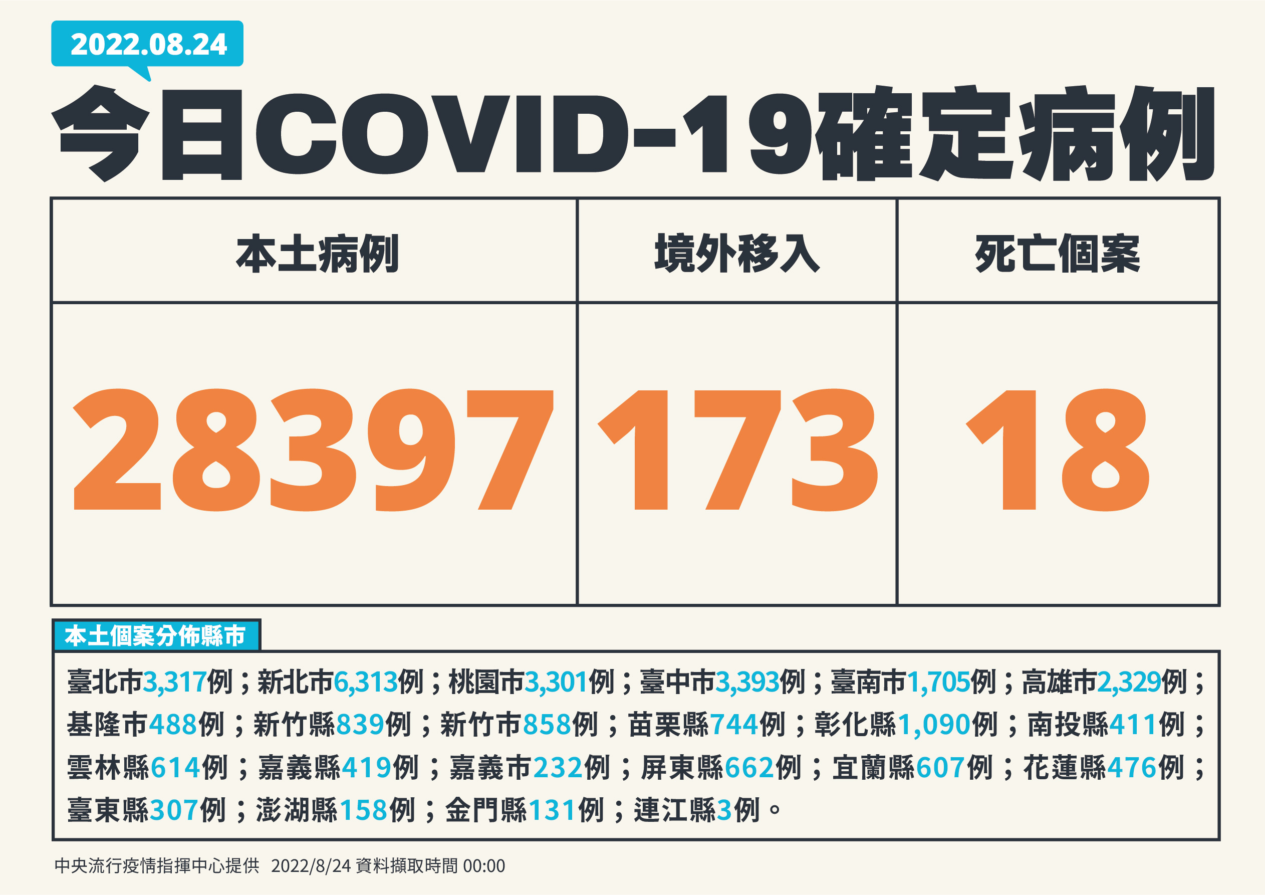 單日確診逾2萬8千例。(指揮中心提供)