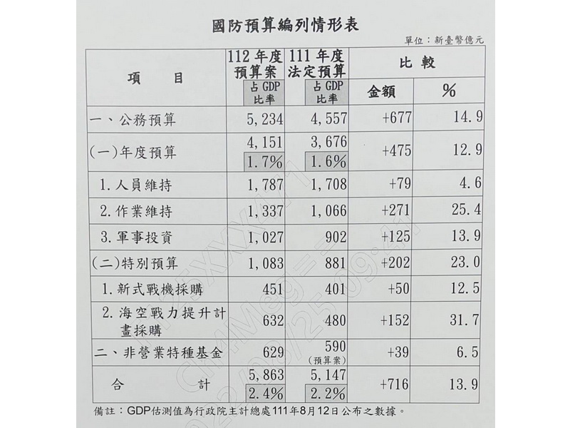國防部25日表示，112年度整體國防預算總計新台幣5,863億元，占GDP比率約2.4% (國防部提供)