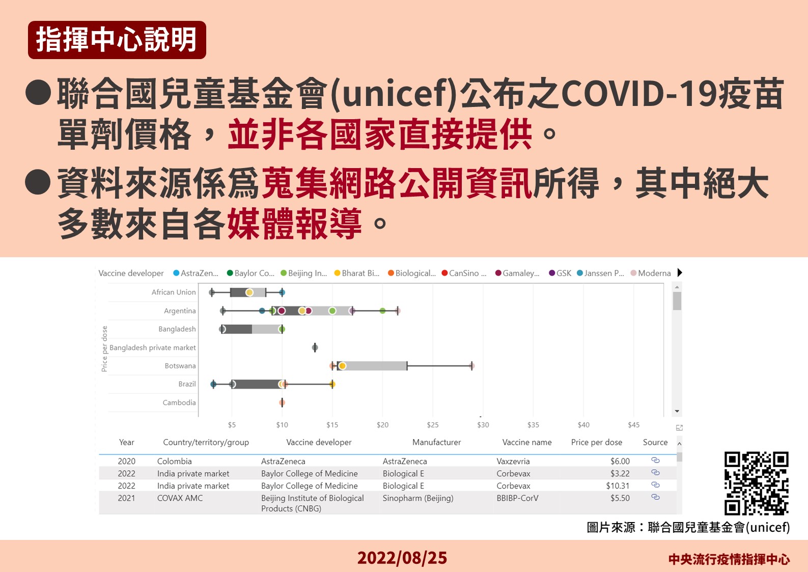 網傳聯合國兒童基金會公布各國疫苗採購價格，指揮中心表示並非由各國提供，而是取自網路。(指揮中心提供)