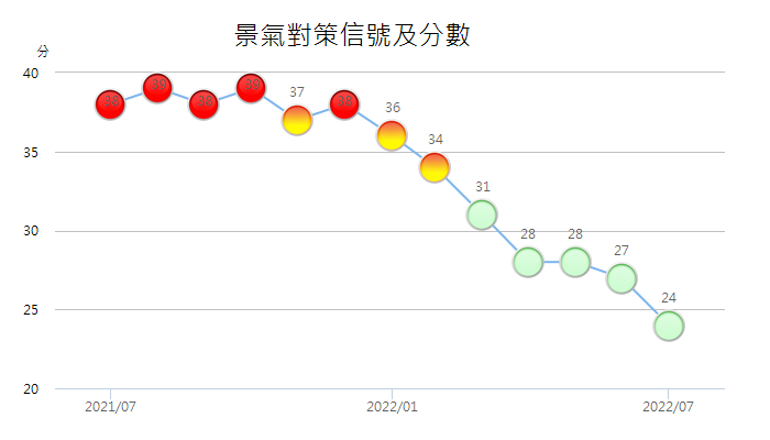7月景氣燈號為代表「景氣穩定」的綠燈。(圖：國發會)