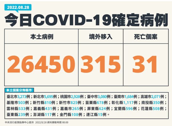 台灣28日新增26,450例本土案例。(指揮中心提供)