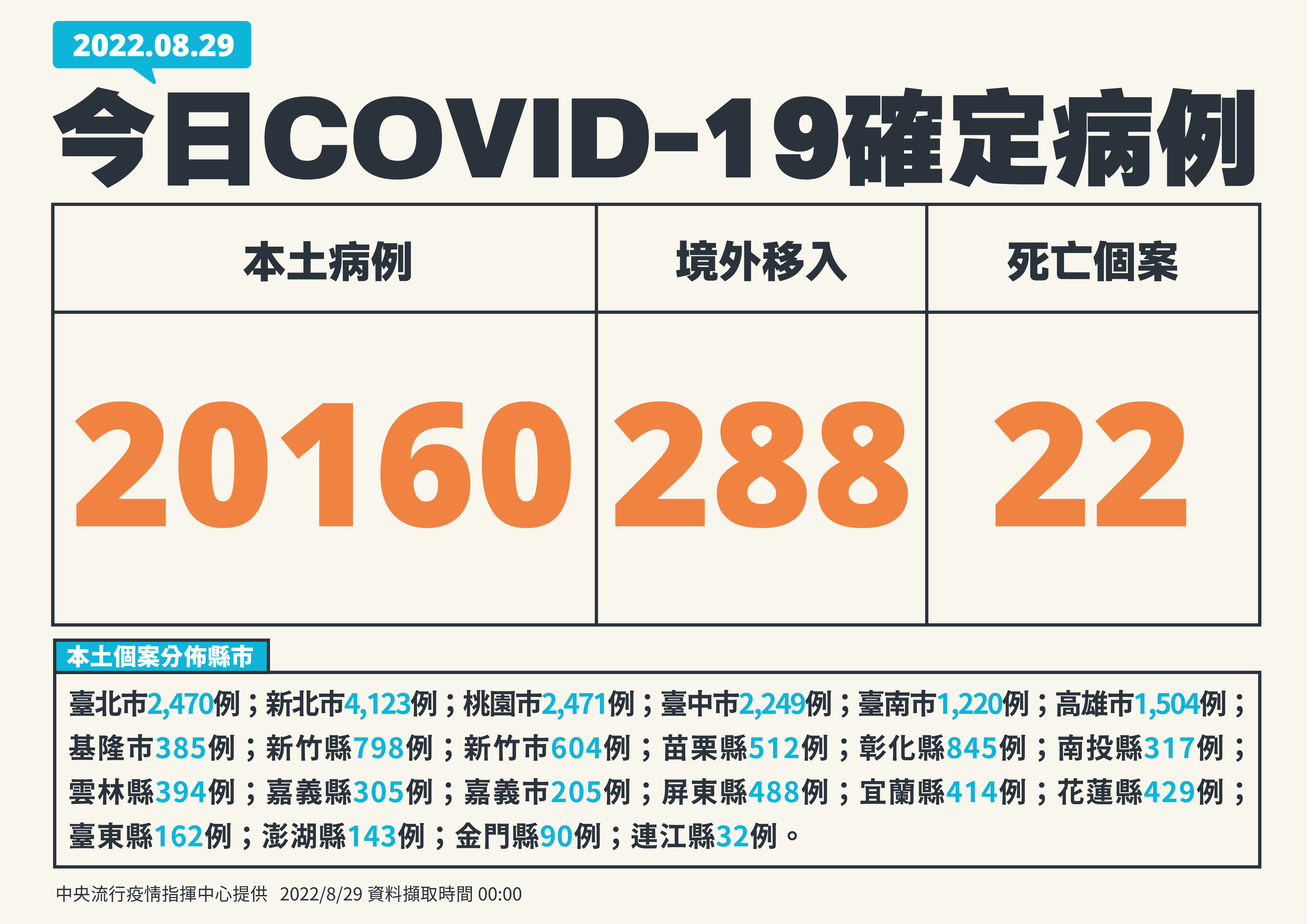 單日確診逾 2萬例。(指揮中心提供)