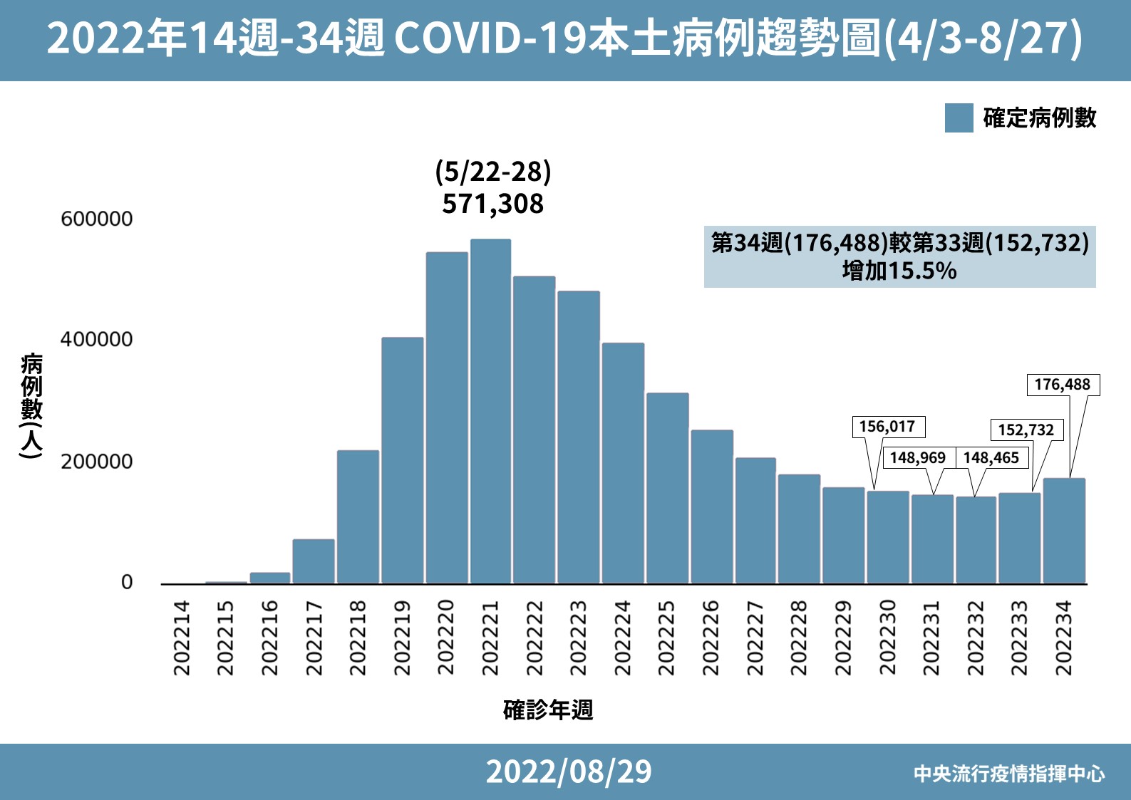 COVID-19本土病例趨勢圖。(指揮中心提供)