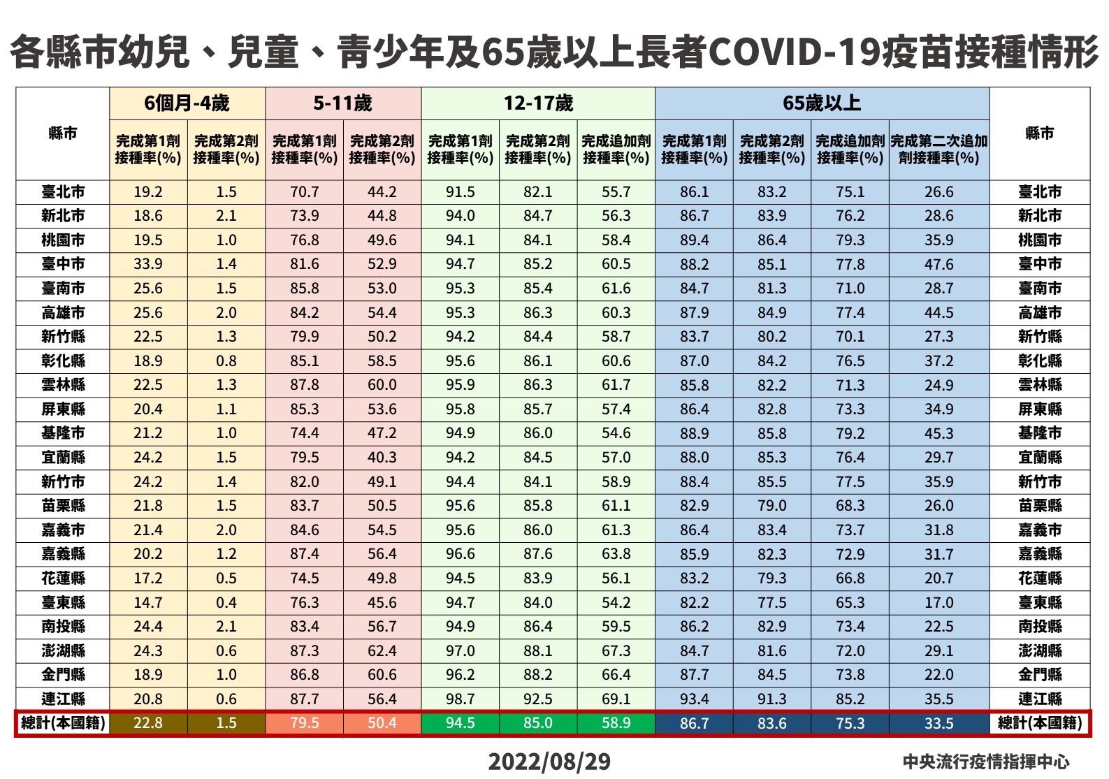 各縣市幼兒、兒童、青少年、65歲以上長者疫苗接種情形。(指揮中心提供)