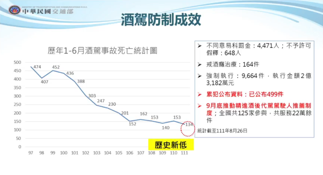 交通部30日公布1到6月道安統計，酒駕死亡134人，創15年來同期新低，酒駕防制見成效。(擷取自111年1-6月道路交通安全說明記者會)