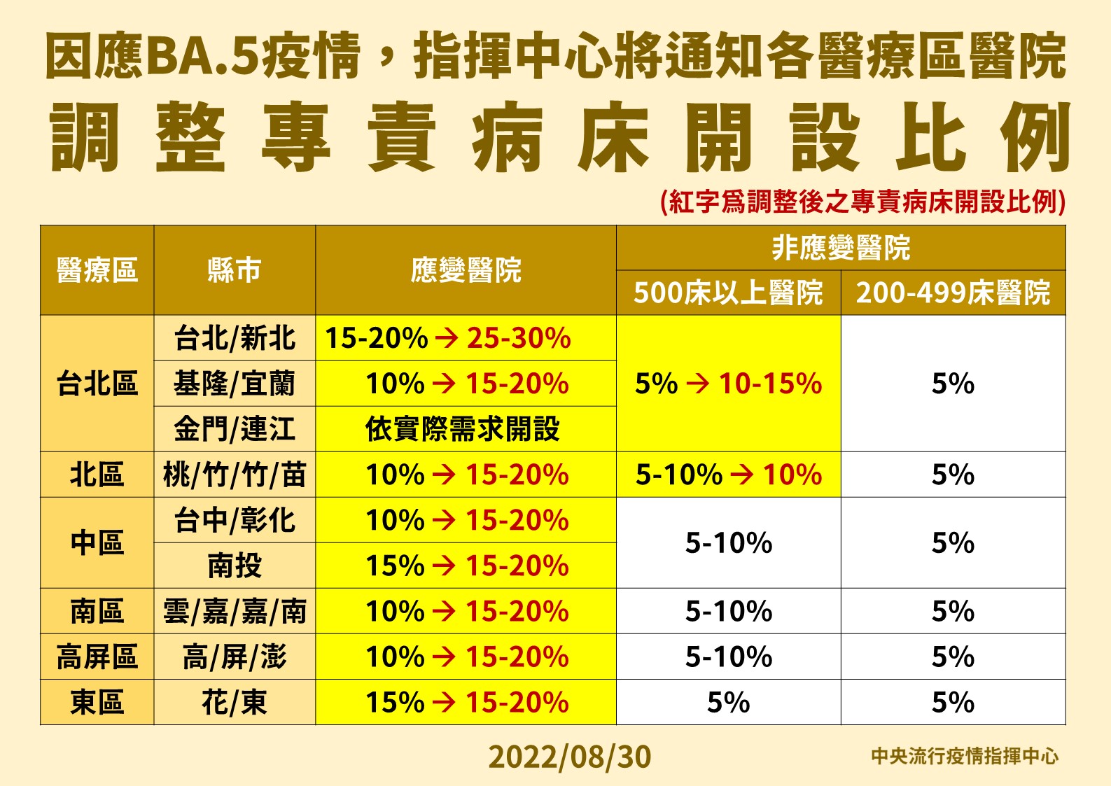 指揮中心調高各醫院專責病床開設比例。(指揮中心提供)
