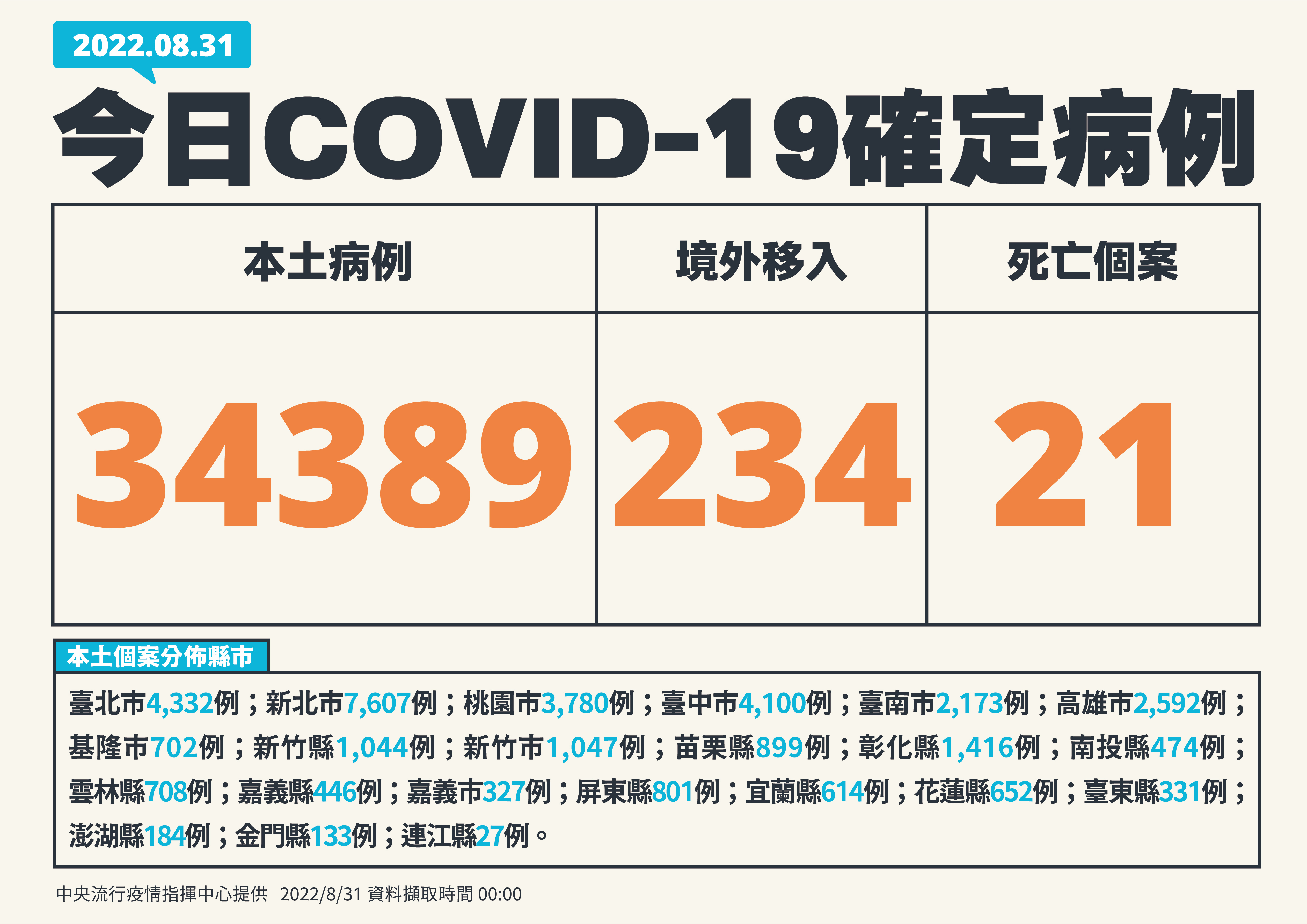 單日確診逾3萬4千例、(指揮中心提供)