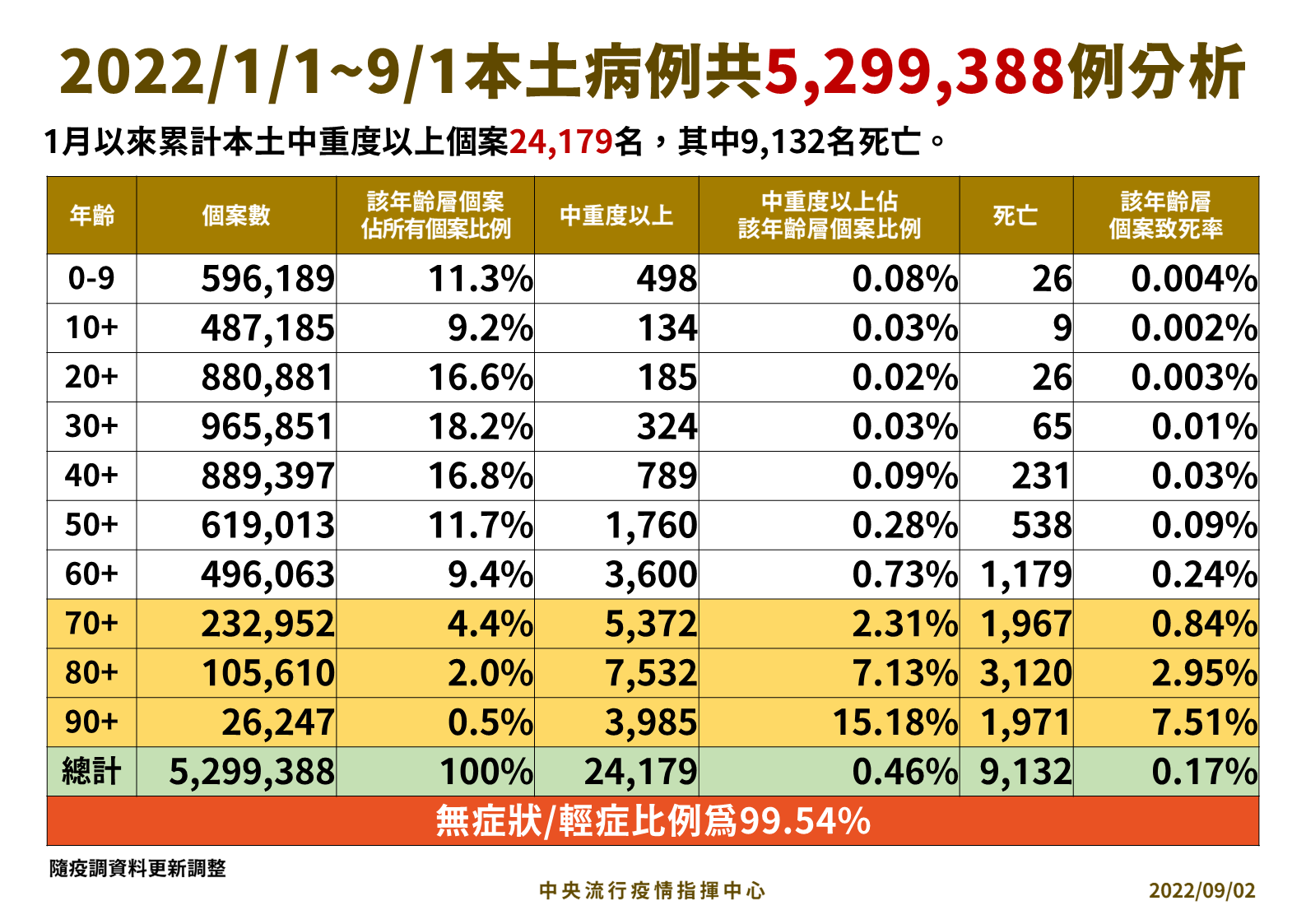 今年至9/1累計共有近530萬例確診個案。(指揮中心提供)