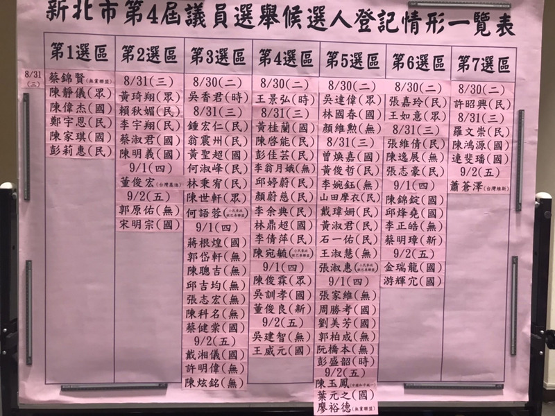 九合一選舉登記2日截止，新北市議員出現129人搶66席局面，其中新莊區與板橋區參選人超過應選席次2倍，參選人姓名多到貼出新北市選舉委員會登記板外。（新北市選舉委員會提供） (圖：中央社)