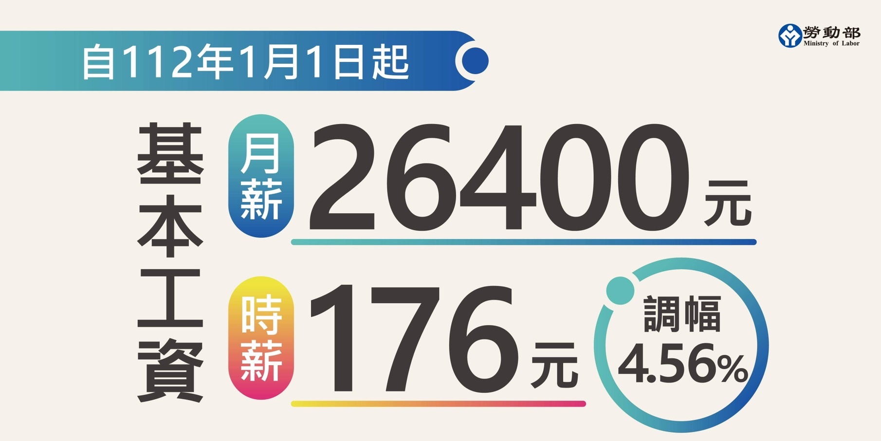 勞動部基本工資審議會定案明年起，基本工資月薪調漲4.56%。(圖:勞動部臉書)
