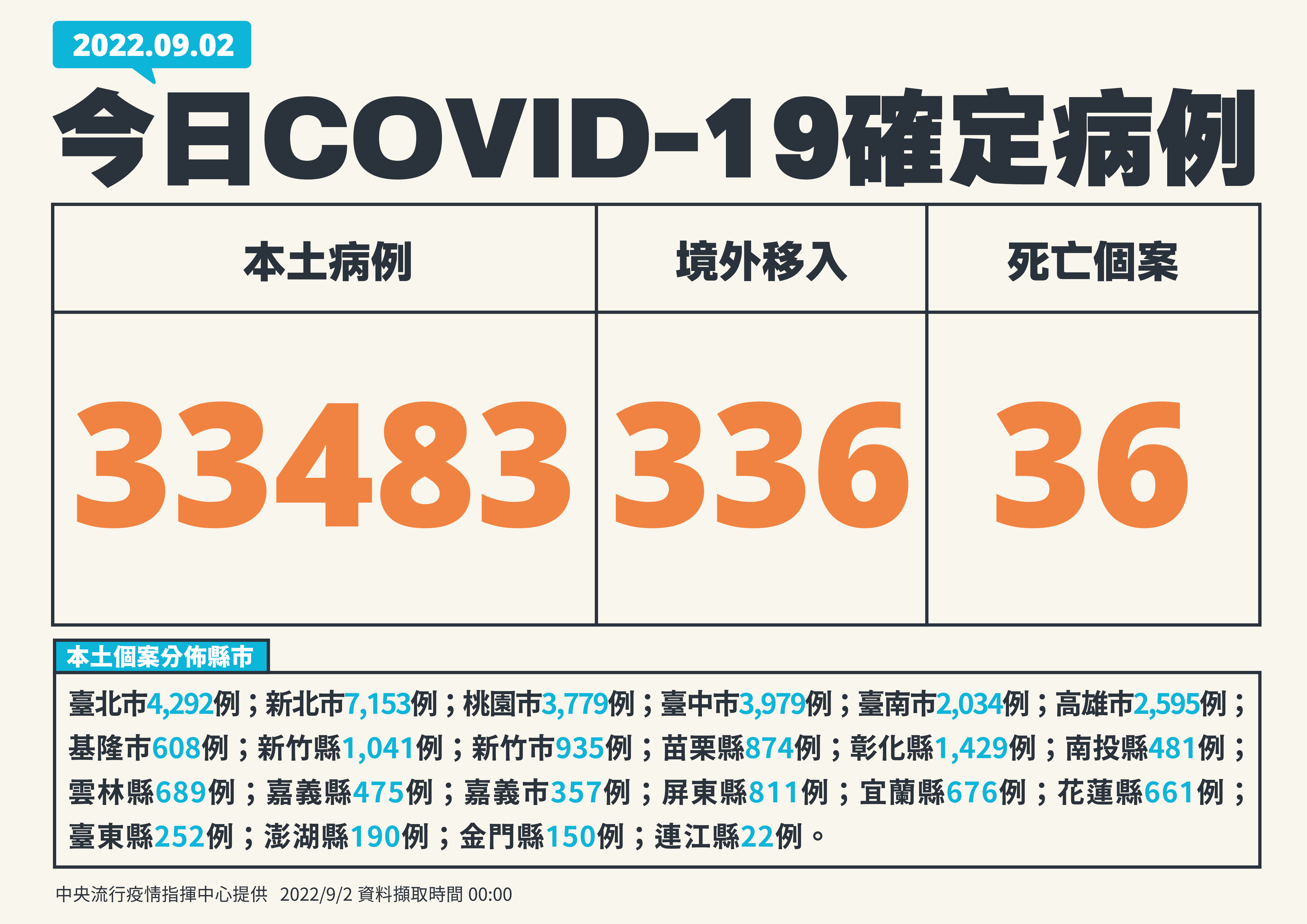 單日確診逾3萬3千例。(指揮中心提供)