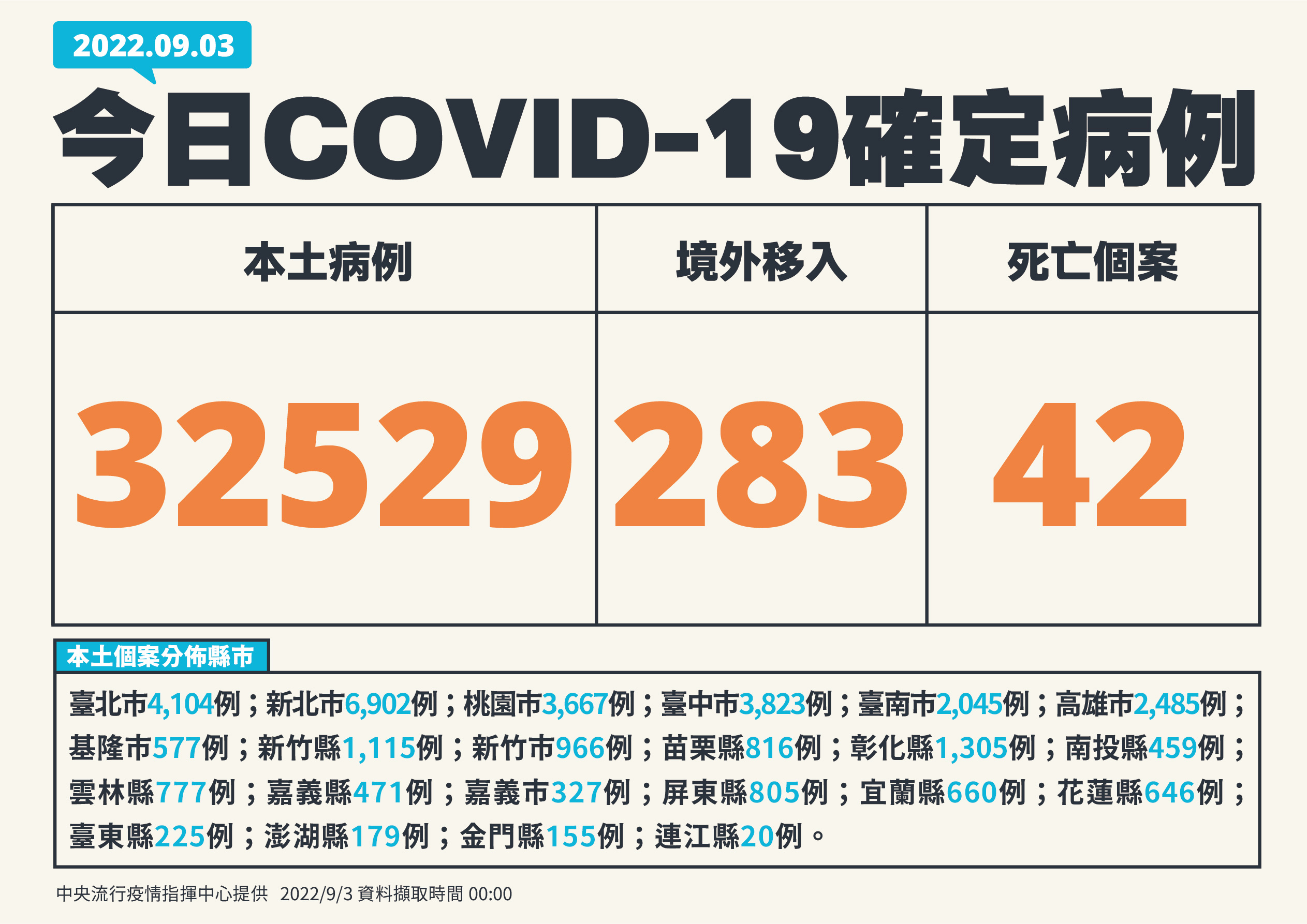 COVID-19本土疫情新增32529例、再添42死。(中央流行疫情指揮中心提供)