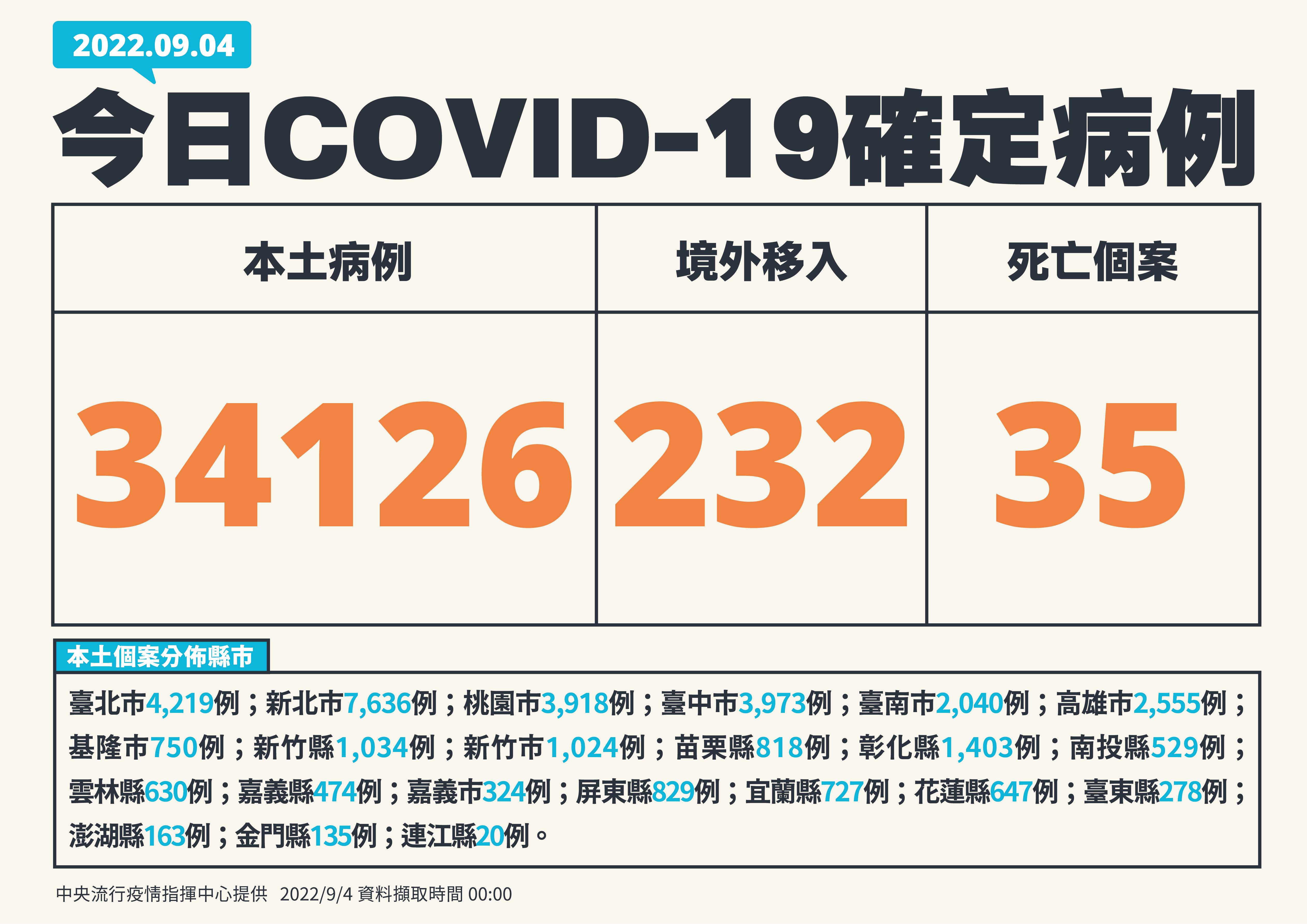 9/4新增34,126例本土病例與232例境外移入個案。(指揮中心提供)