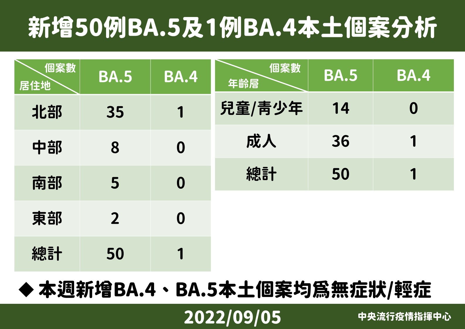 國內本土個案病毒序檢測，驗出BA,5者占比近4成。(指揮中心提供)