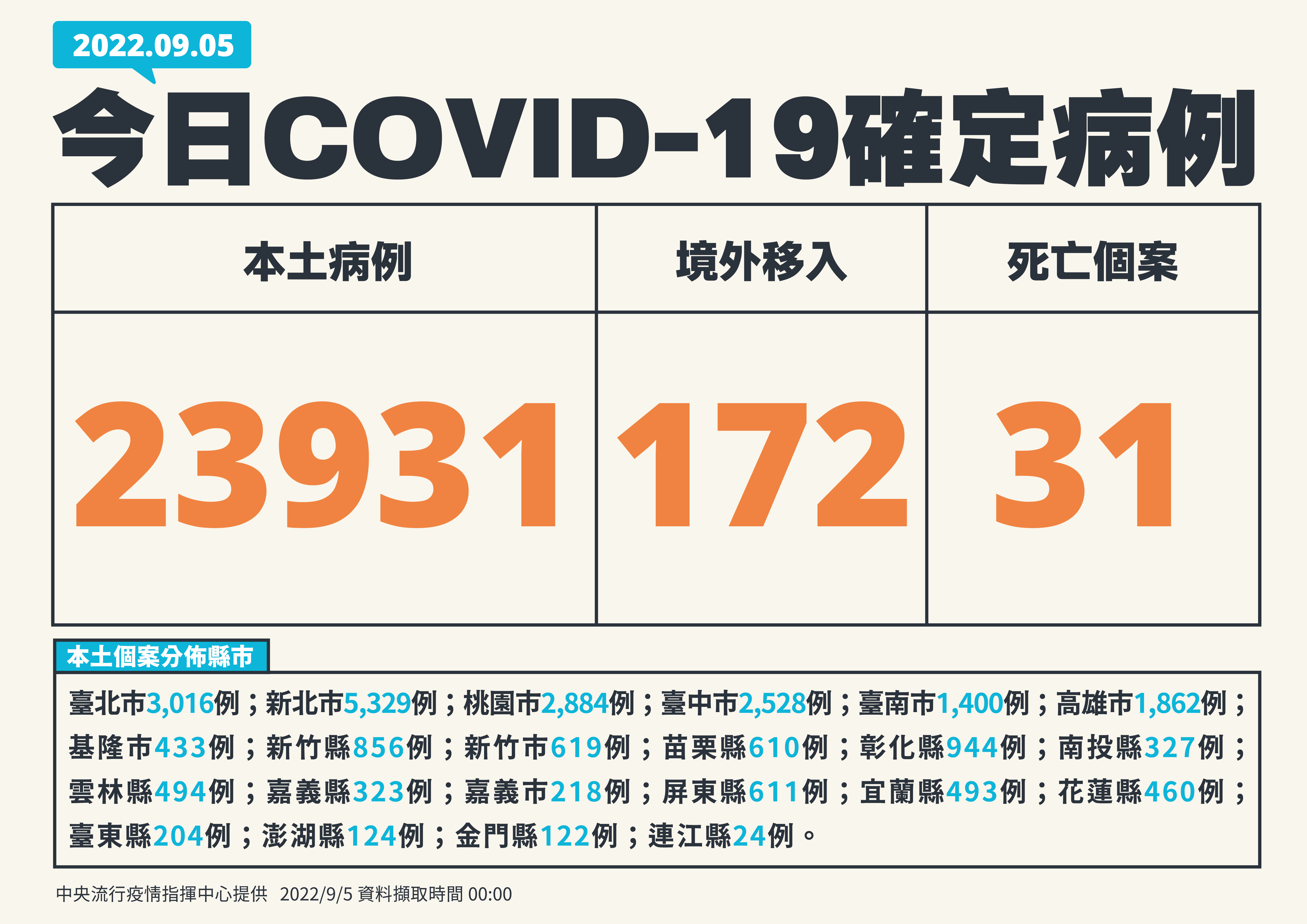20220905確診病例概況。(指揮中心提供)