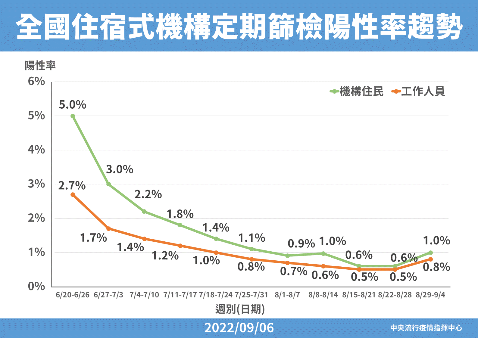 全國住宿式機構定期篩檢陽性率趨勢。(指揮中心提供)