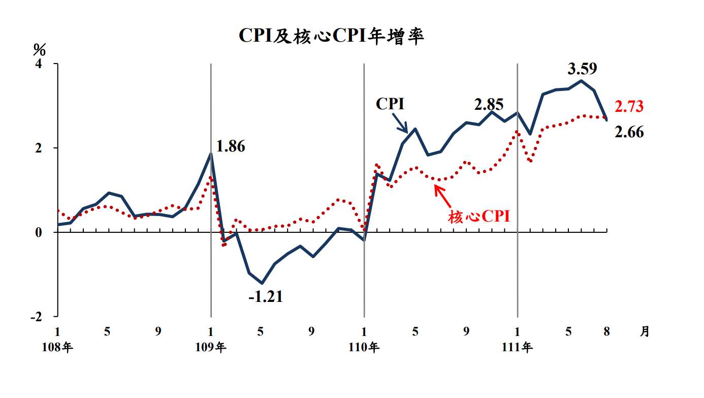 主計總處6日公布8月CPI，終於在連5個月漲幅大於3%後，回落至2.66%。(圖:主計總處)
