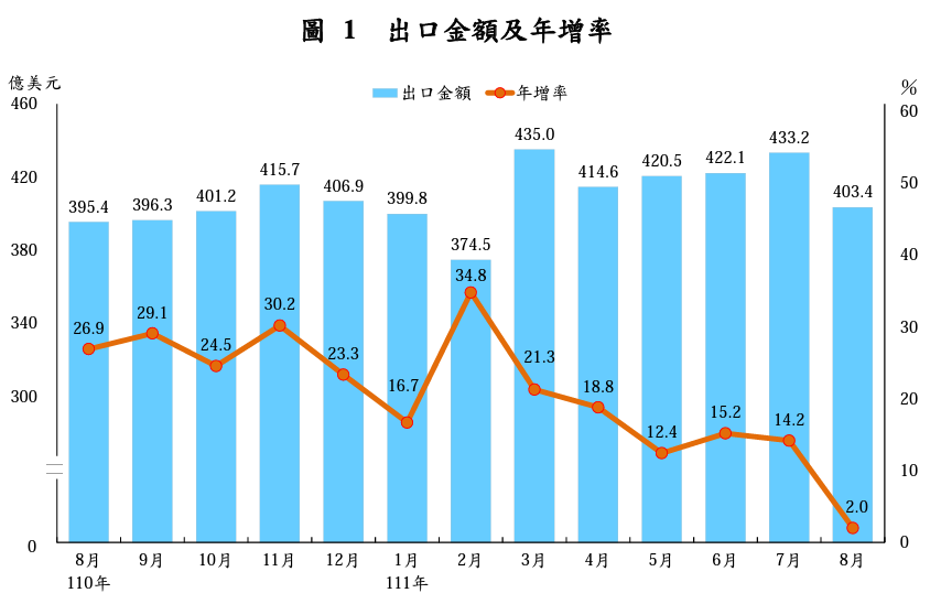 財政部8日發布最新統計，8月出口金額達403.4億美元，為歷年最強8月，且連續26個月正成長，不過年增率僅2%。(圖:財政部)