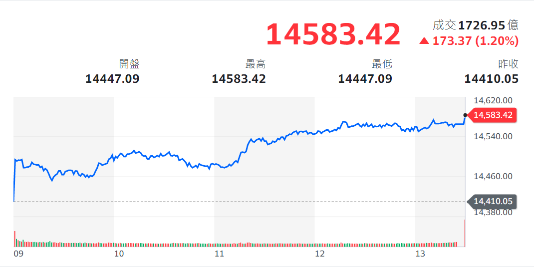 台北股市8日一早開盤上漲，台股指數終場上漲173點，漲幅1.2%，收14583點。(圖:Yahoo奇摩股市)
