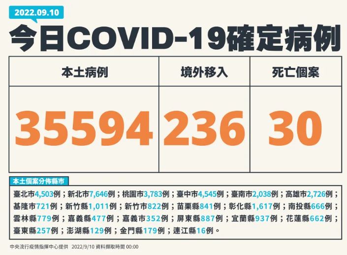 今日本土35594例 30例死亡(圖取自疫情指揮中心)