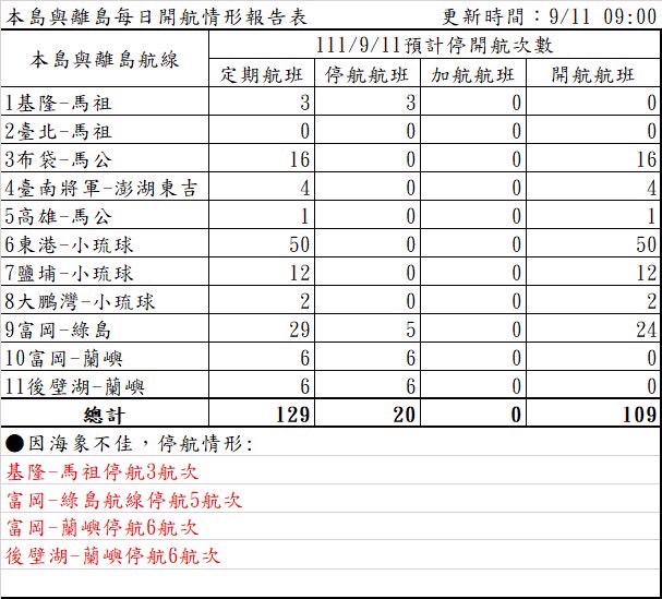 中颱「梅花」來襲，航港局提醒離島民眾留意海運停駛公告。圖為11日預計停開航次數。(圖：航港局)