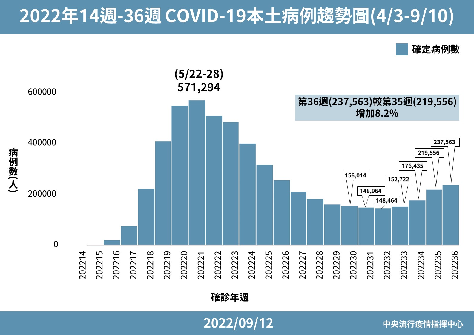 COVID-19本土病例趨勢圖。(指揮中心提供)