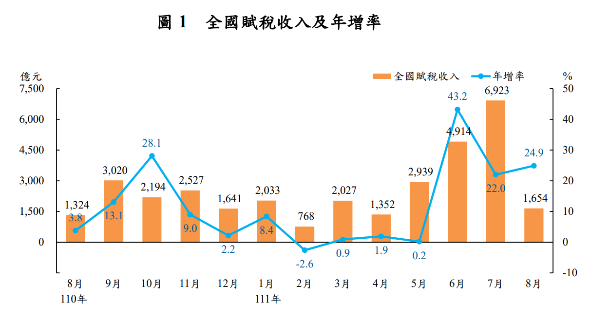 財政部12日公布8月全國賦稅收入為新台幣1654億元、年增24.9%。(擷取自中華民國統計資訊網)