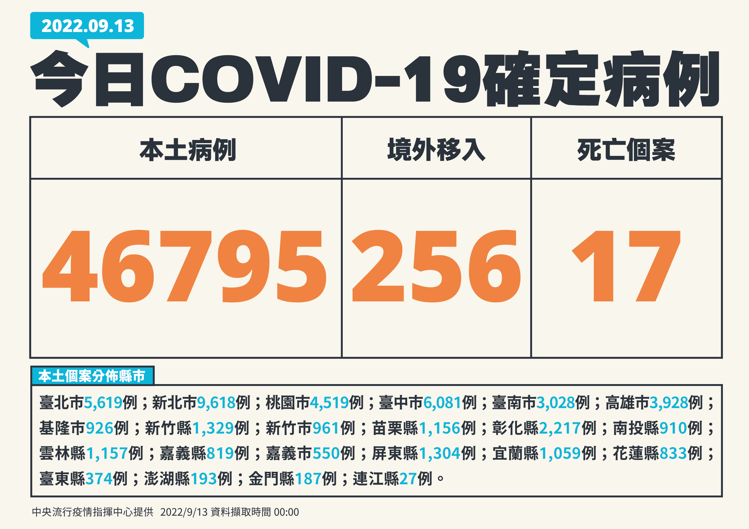 單日確診逾4萬6千例。(指揮中心提供)