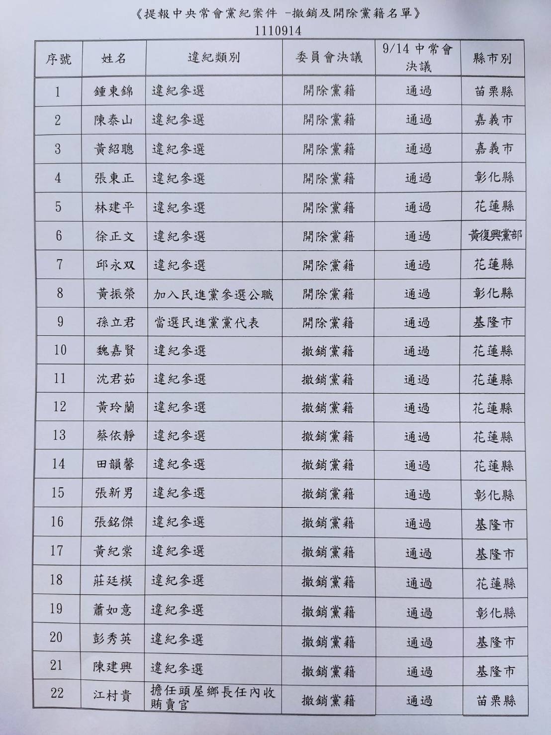 國民黨中常會14日通過22位黨員考紀案，其中苗栗縣議長鍾東錦確定遭開除黨籍。(國民黨文傳會提供)