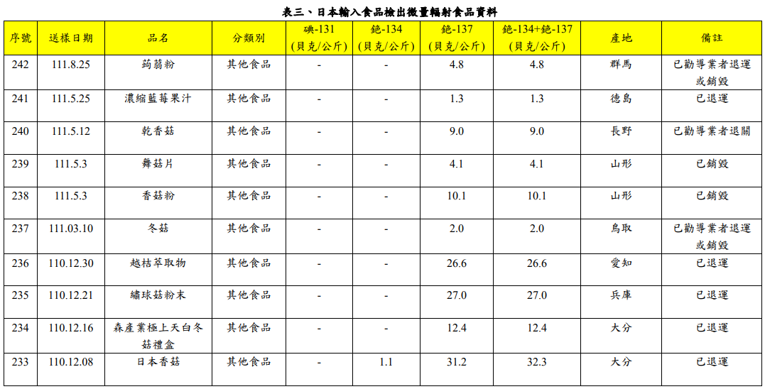 來自福島核災5縣之一群馬縣的「蒟蒻粉」被驗出微量輻射，雖未超標但食藥署已勸導業者退運或銷毀。(圖:食藥署)