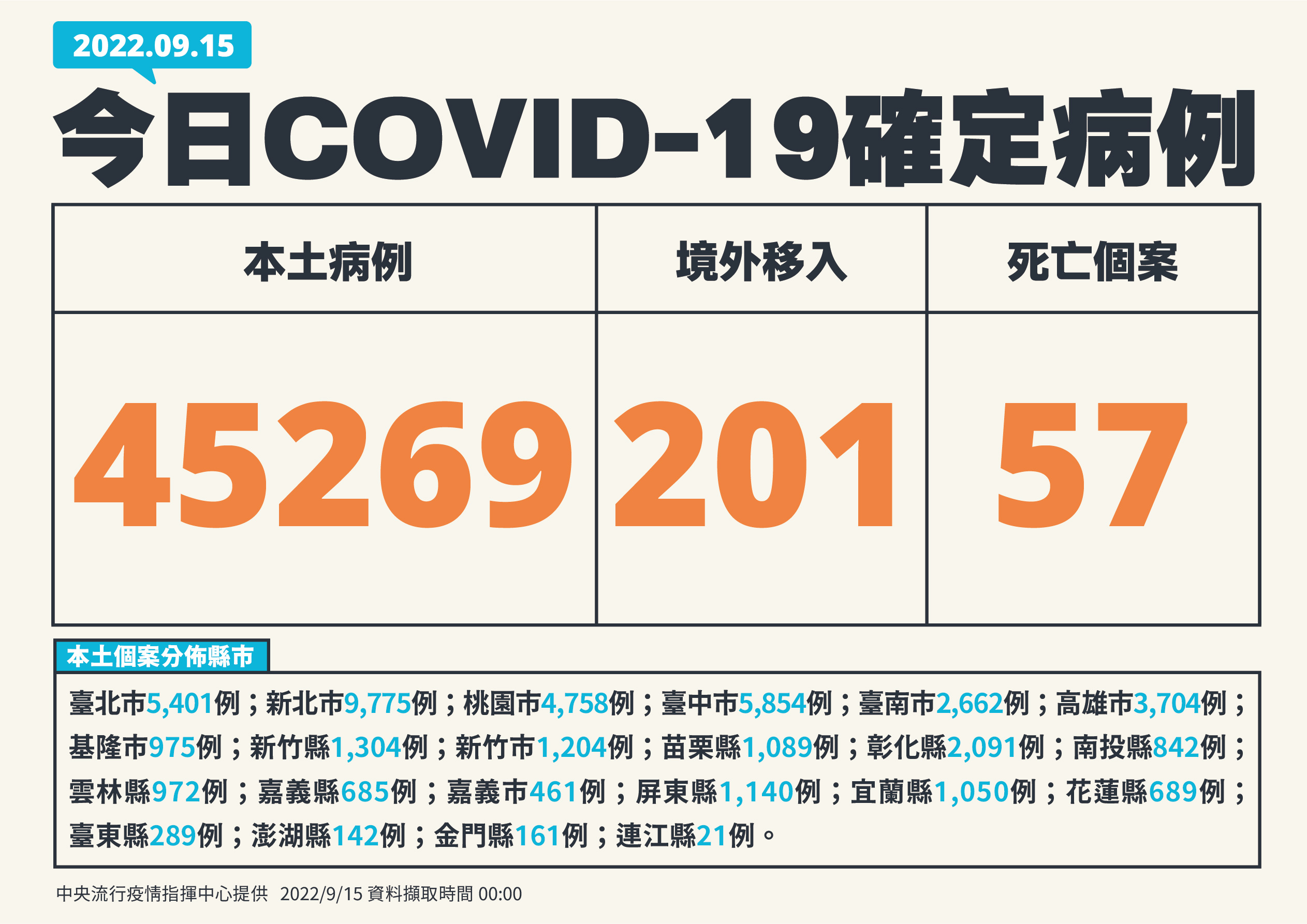 單日確診逾4萬5千例。(指揮中心提供)