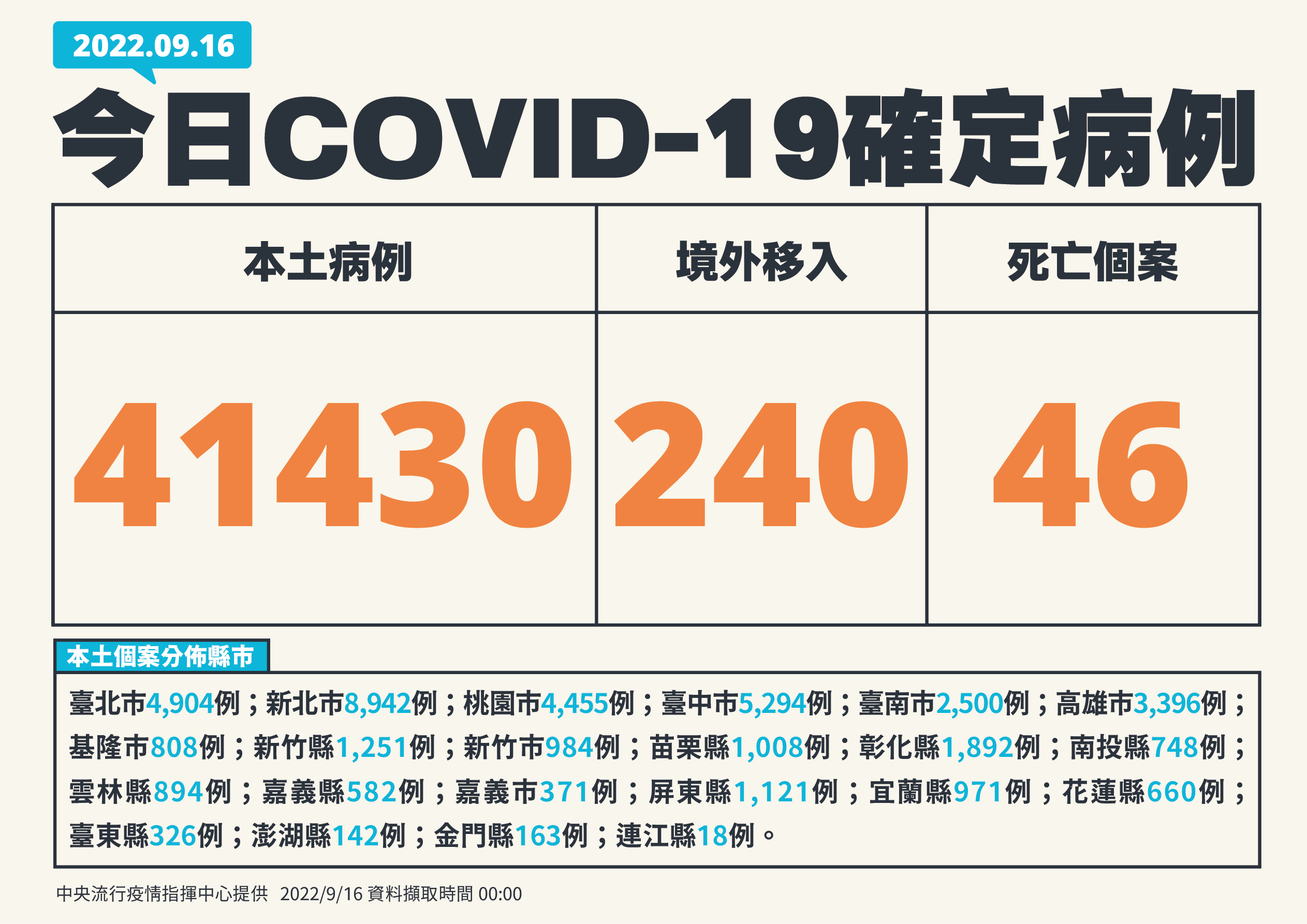 20220916台灣疫情概況。（指揮中心提供）