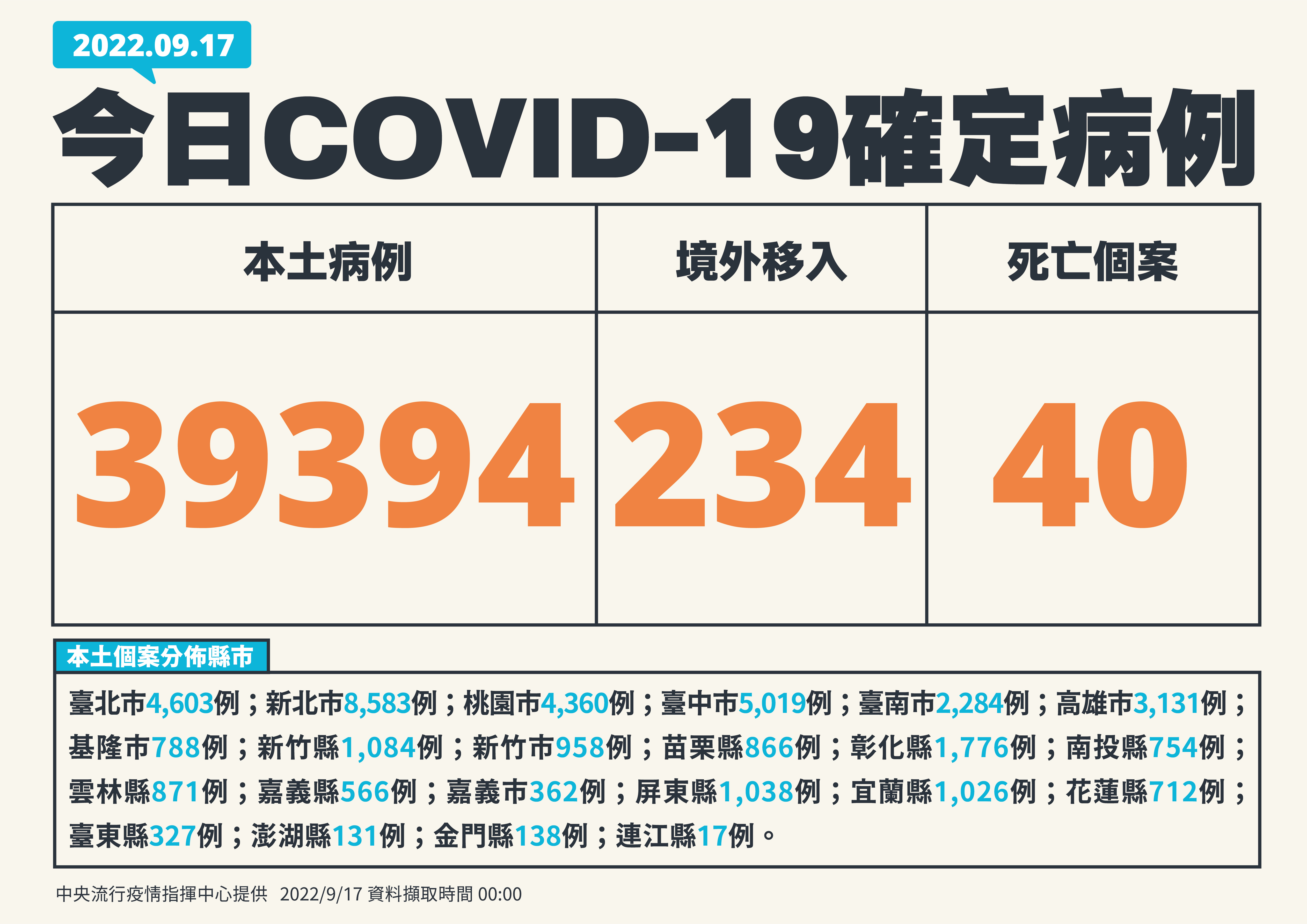 單日確診逾3萬9千例。(指揮中心提供)