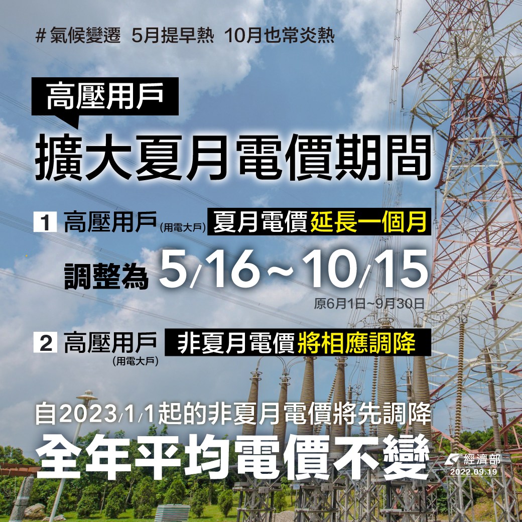 審議會拍板，2.5萬高壓用戶自明年起，夏月電價將延長1個月，也就是從明年5月16日實施到10月15日，為維持全年平均電價不變，明年非夏月電價將同步調降。(圖:經濟部臉書)